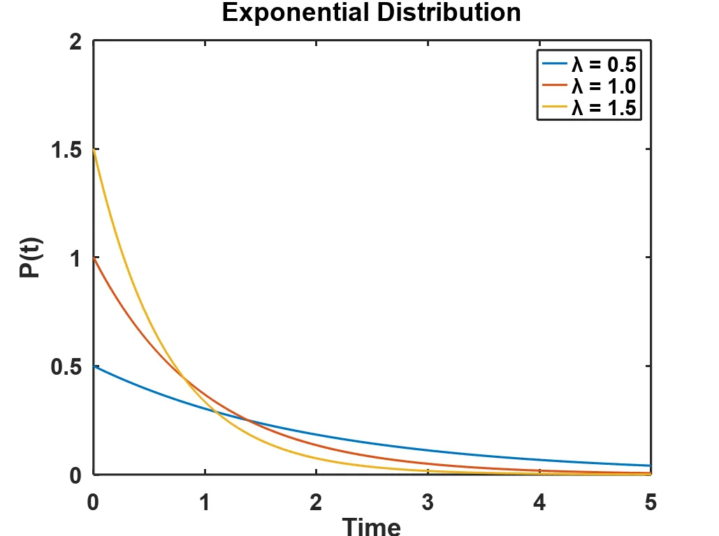 exp-dist
