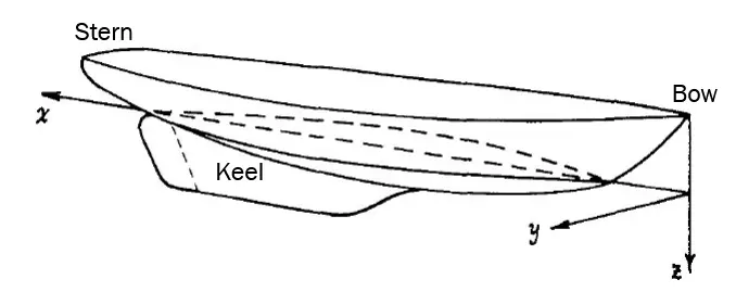 coordinate system