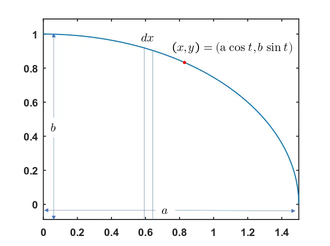 Ellipse area