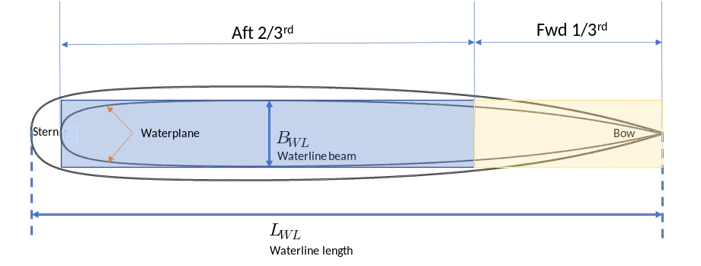 Waterplane coefficient