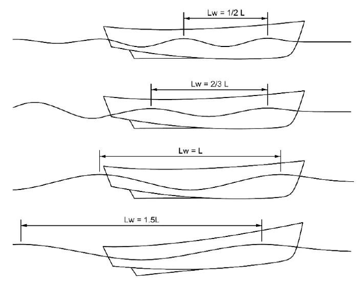 Wavelength and hull speed