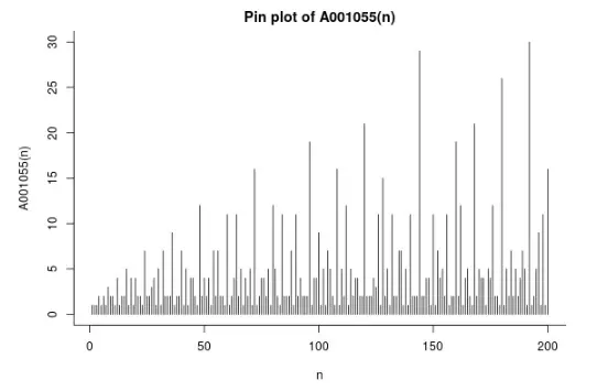 Pin plot