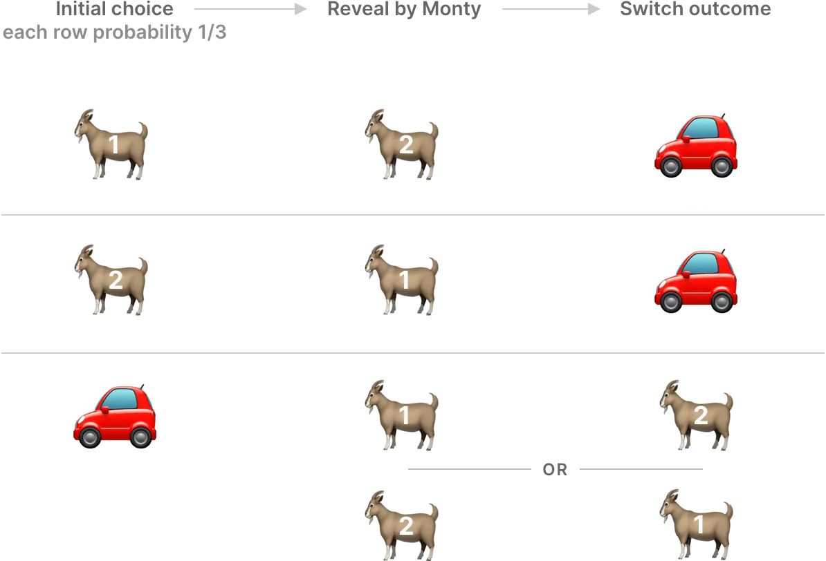 Diagram stepping through each scenario, revealing car as outcome 2/3 of the time.