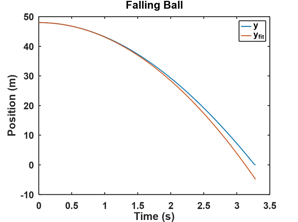 Measured and fitted ball heights