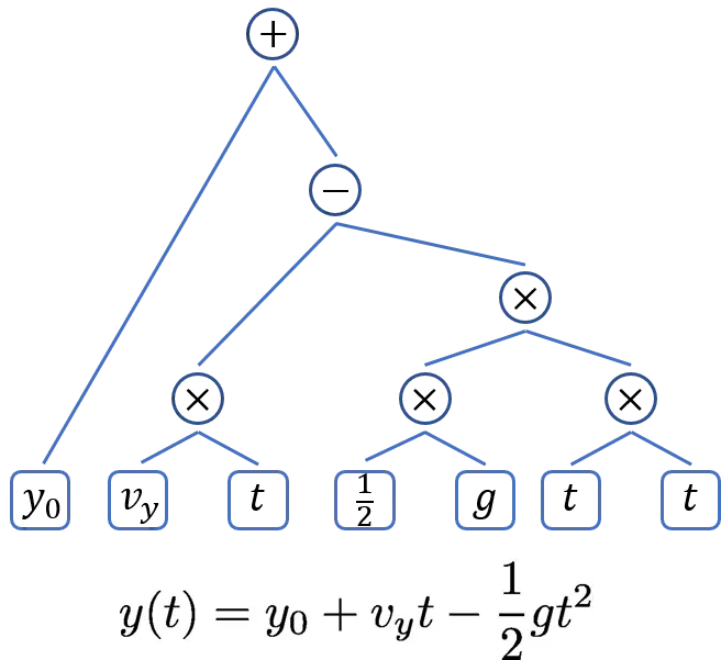 Symbolic regression tree