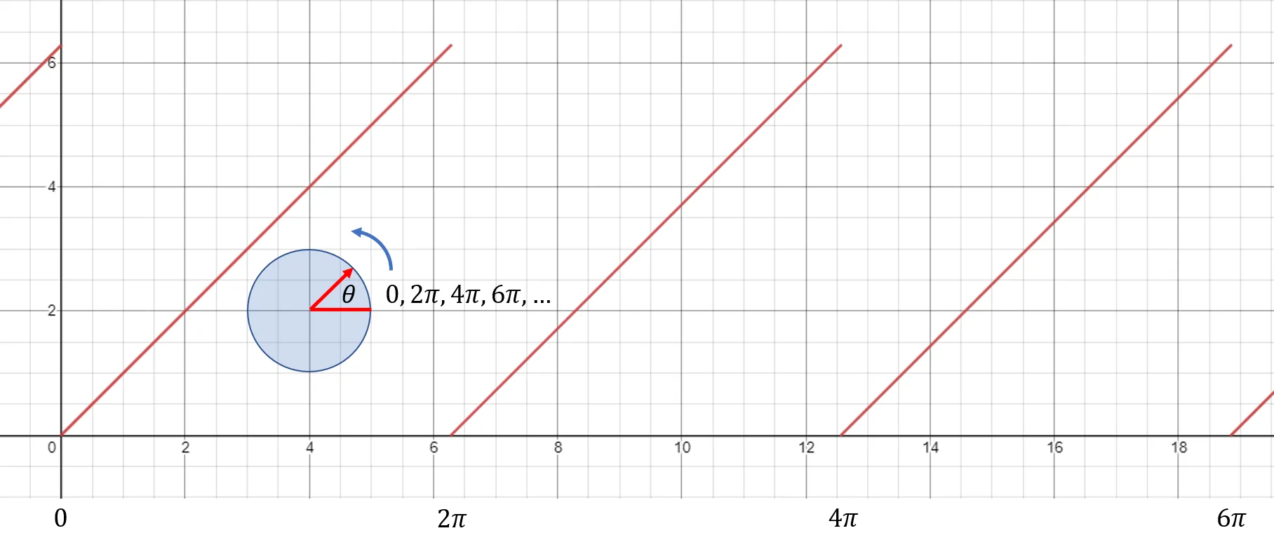 modulo-pi