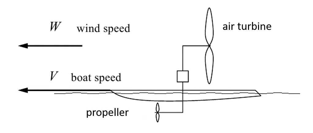 Downwind physics