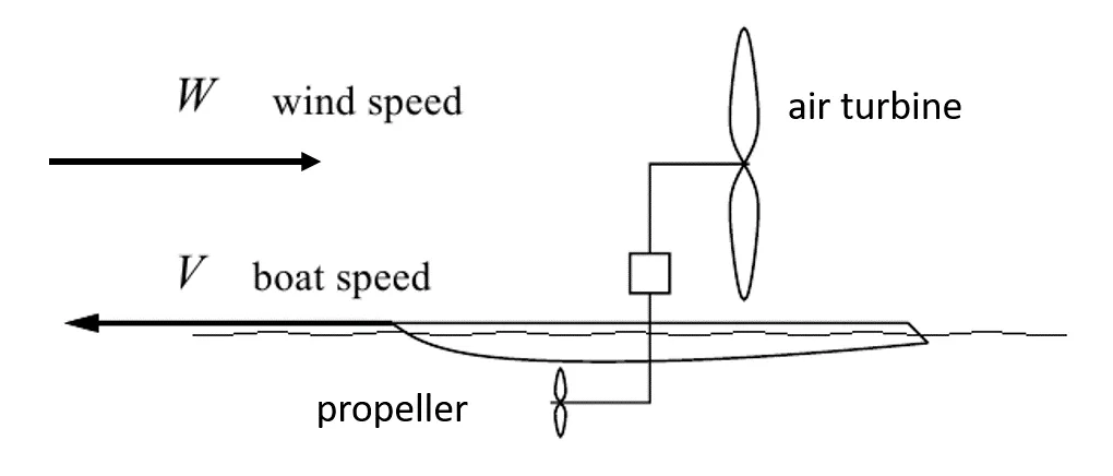 Upwind physics