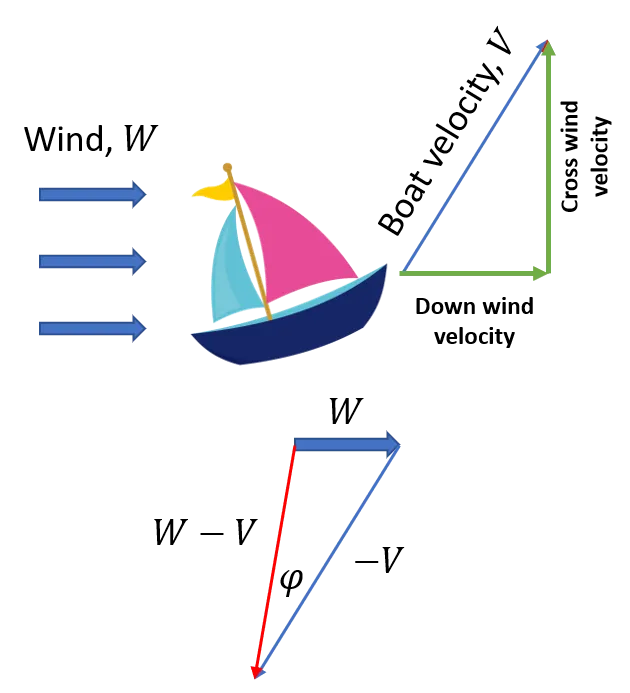 Boat velocity vector equals downwind velocity added to crosswind velocity