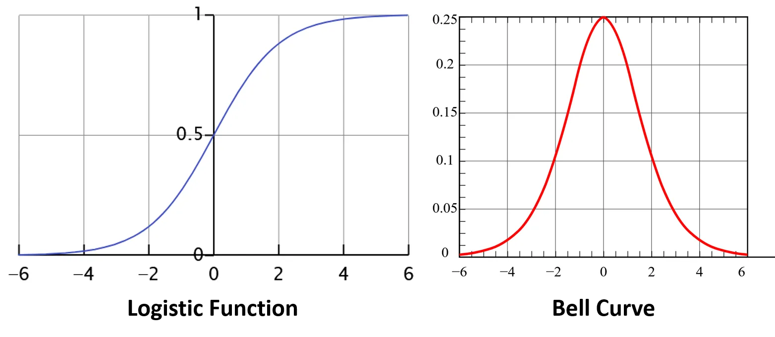 logistic-and-bell-curve