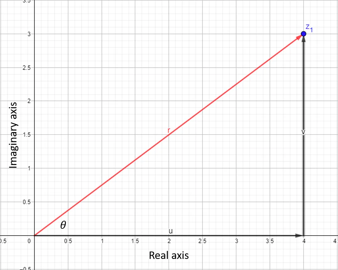 complex-number