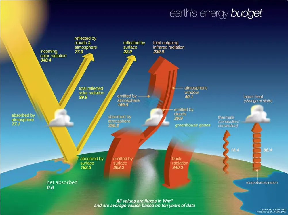 earth-energy-budget