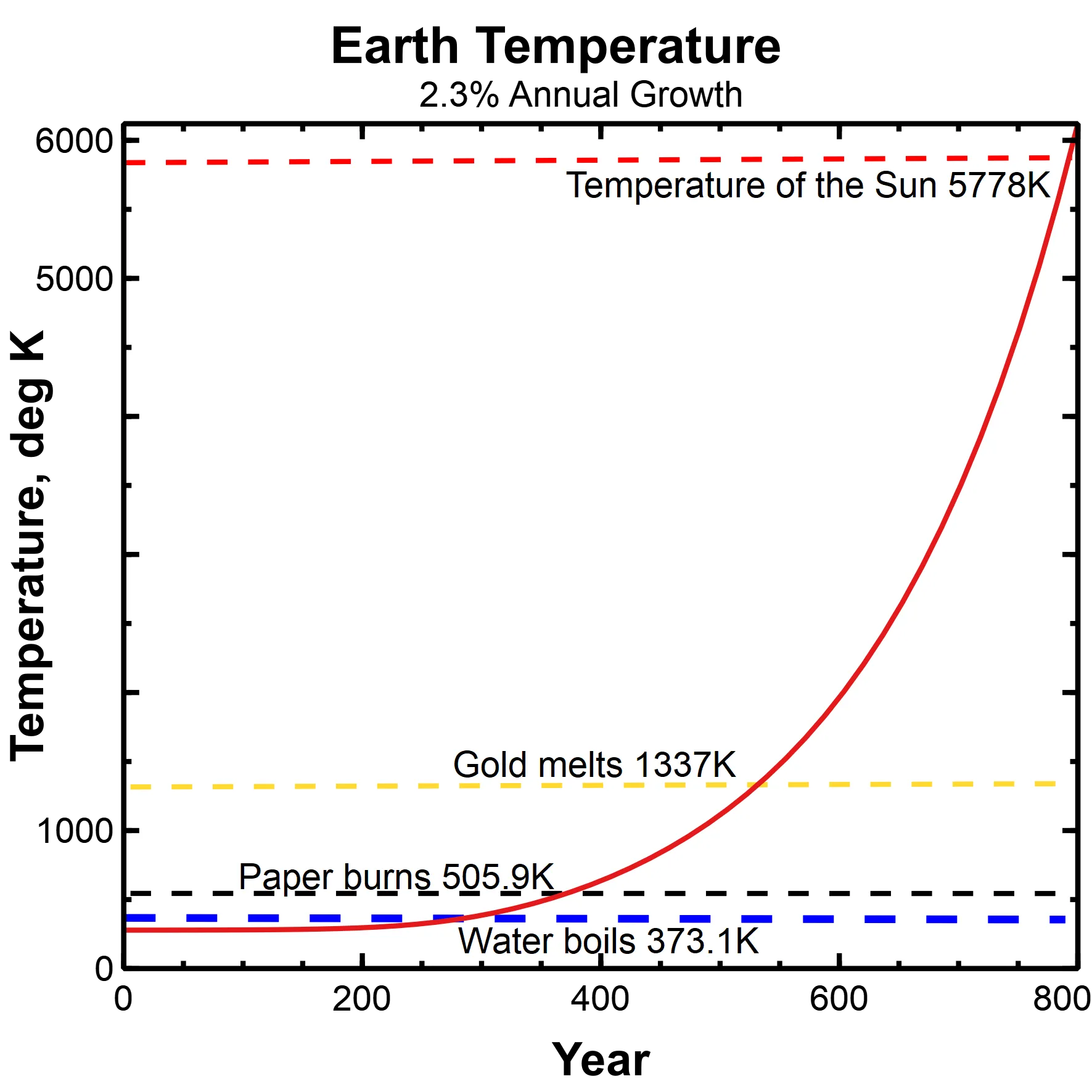 Earth Temperature