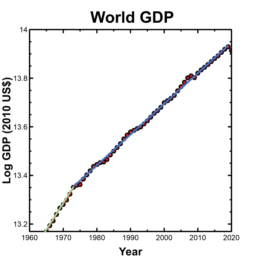 log-world-GDP-fit