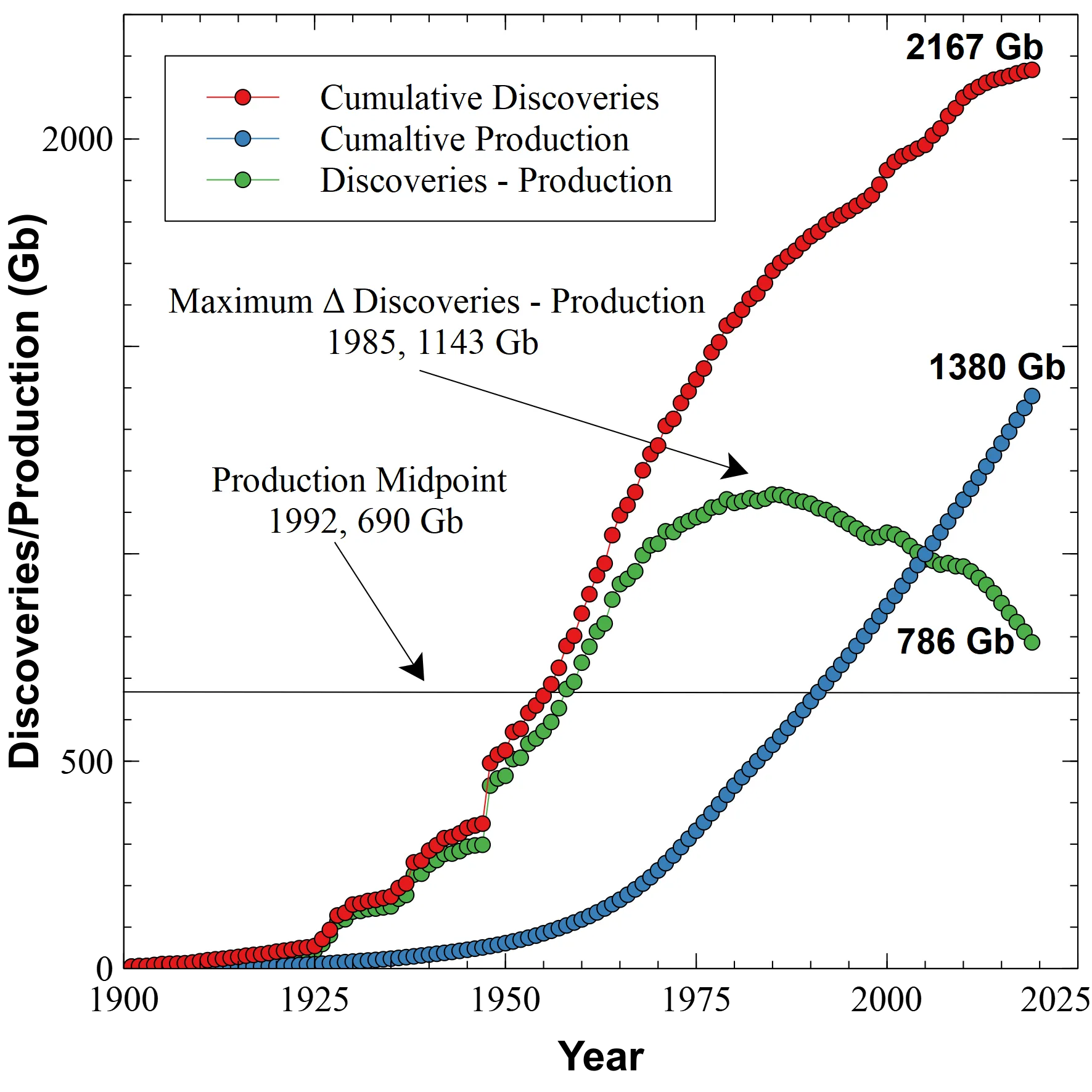Cumulative-Discoveries-Production