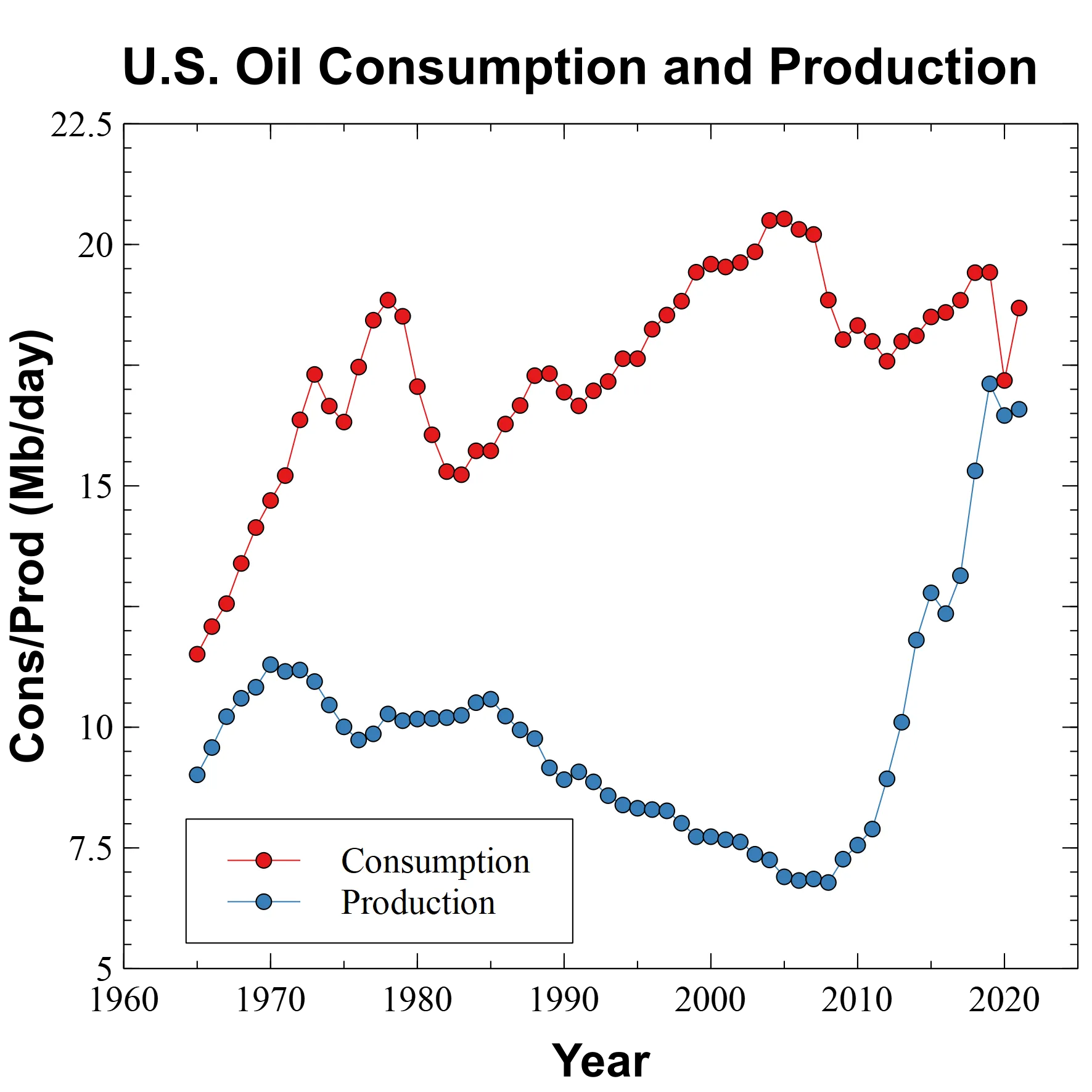 US-OIL-Production-Consumption