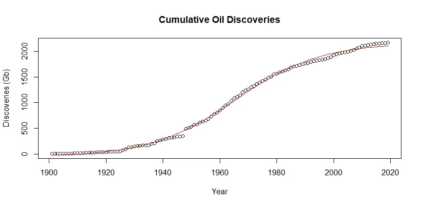 cumulative-discoveries-fit