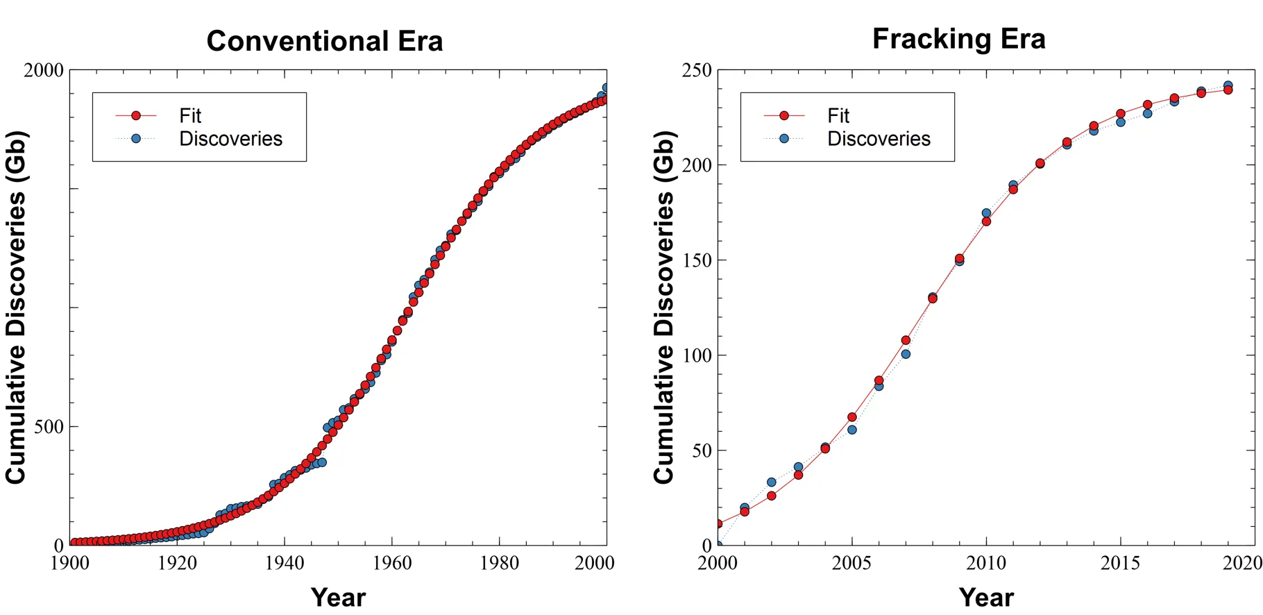 discoveries-logistic-fit