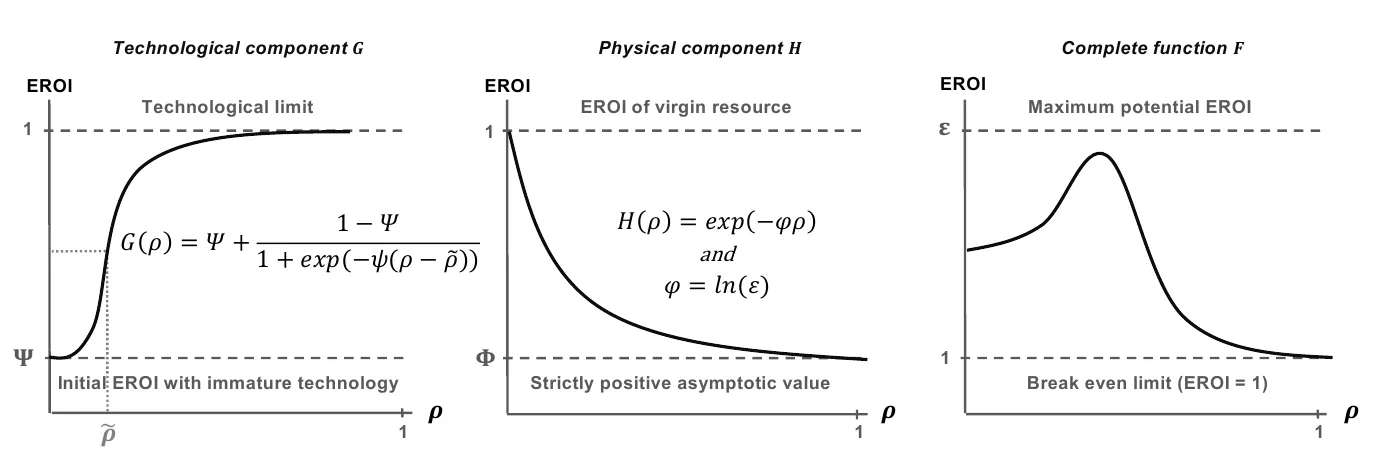eroi-function