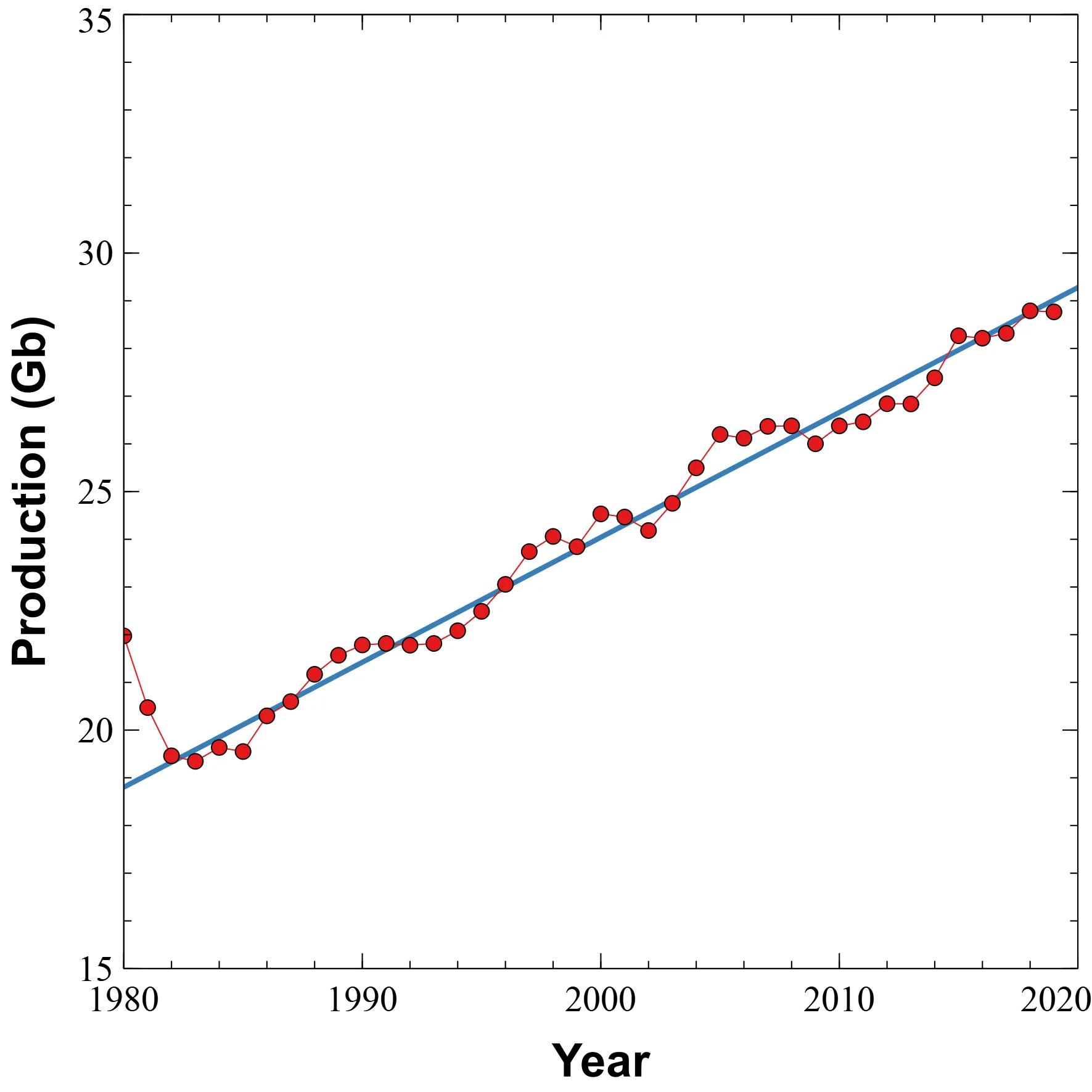 production-linear-fit