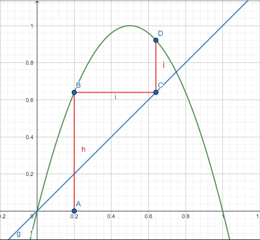 logistic orbits