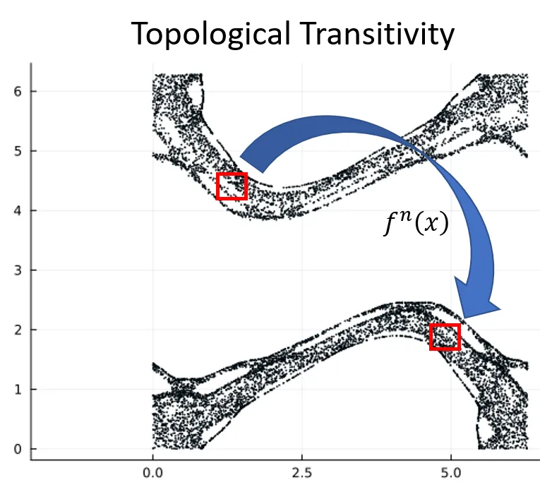 topological-transitivity