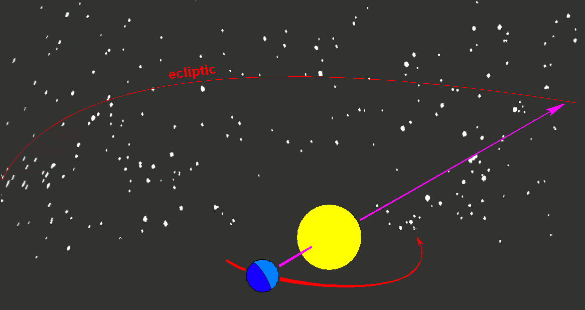 Ecliptic_with_earth_and_sun_animation