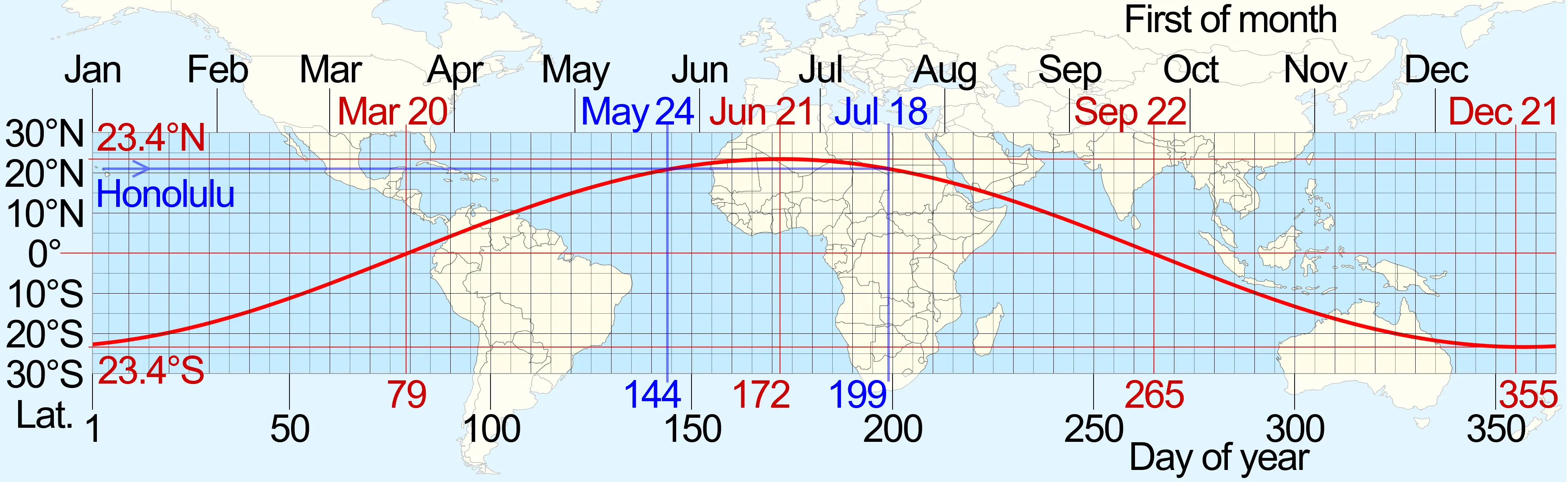 Subsolar point date graph