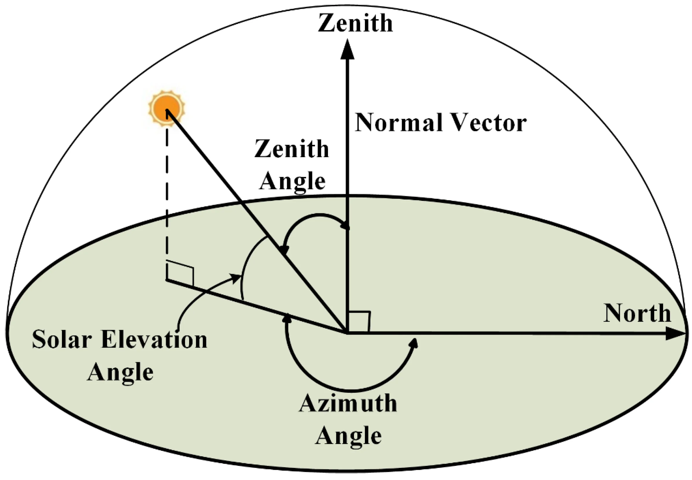 solarl-azimuth-zenith-angles1