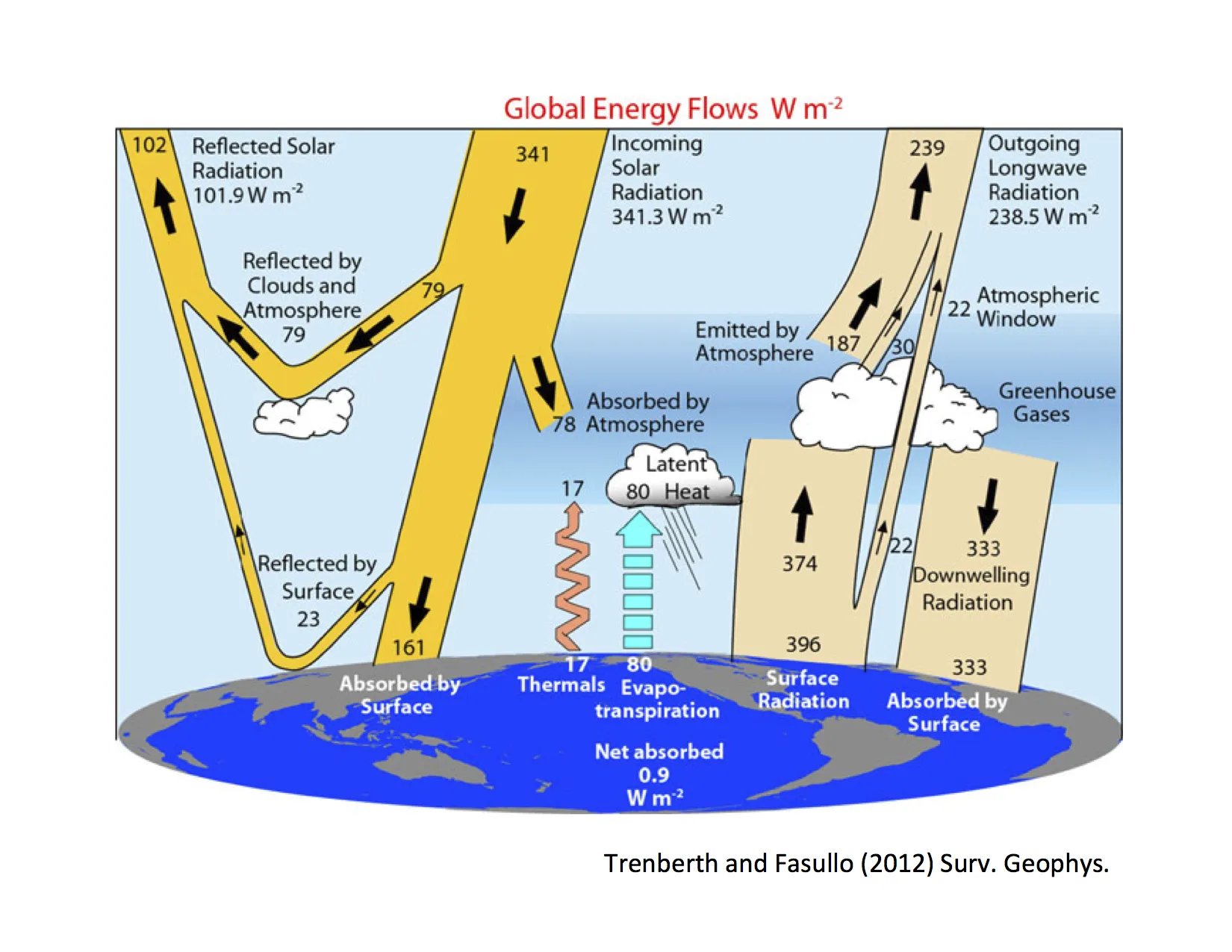GlobalEnergyBudget