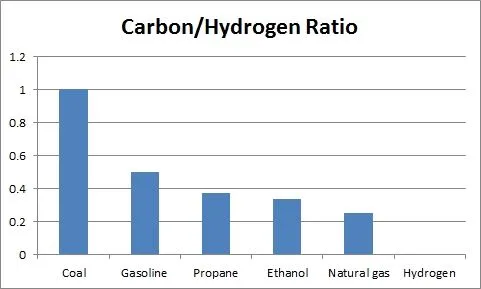 Fuel Carbon-Hydrogen Ratio