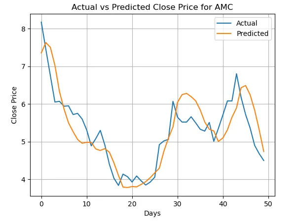 lstm-actual-vs-predicted
