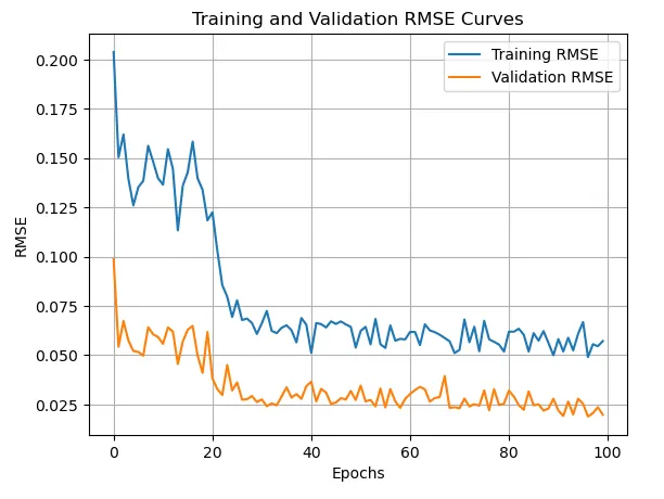 training-and-validation-rmse-curves