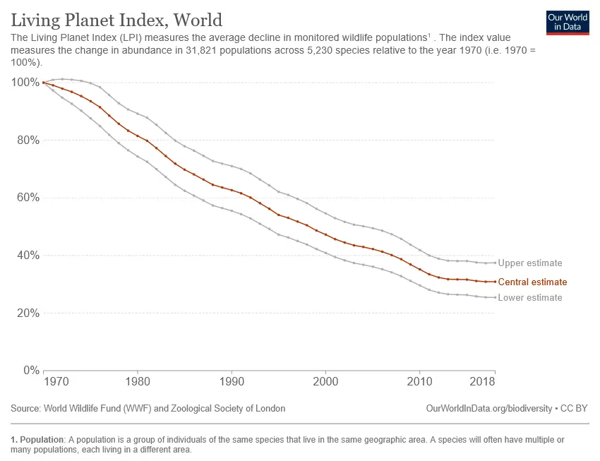 global-living-planet-index