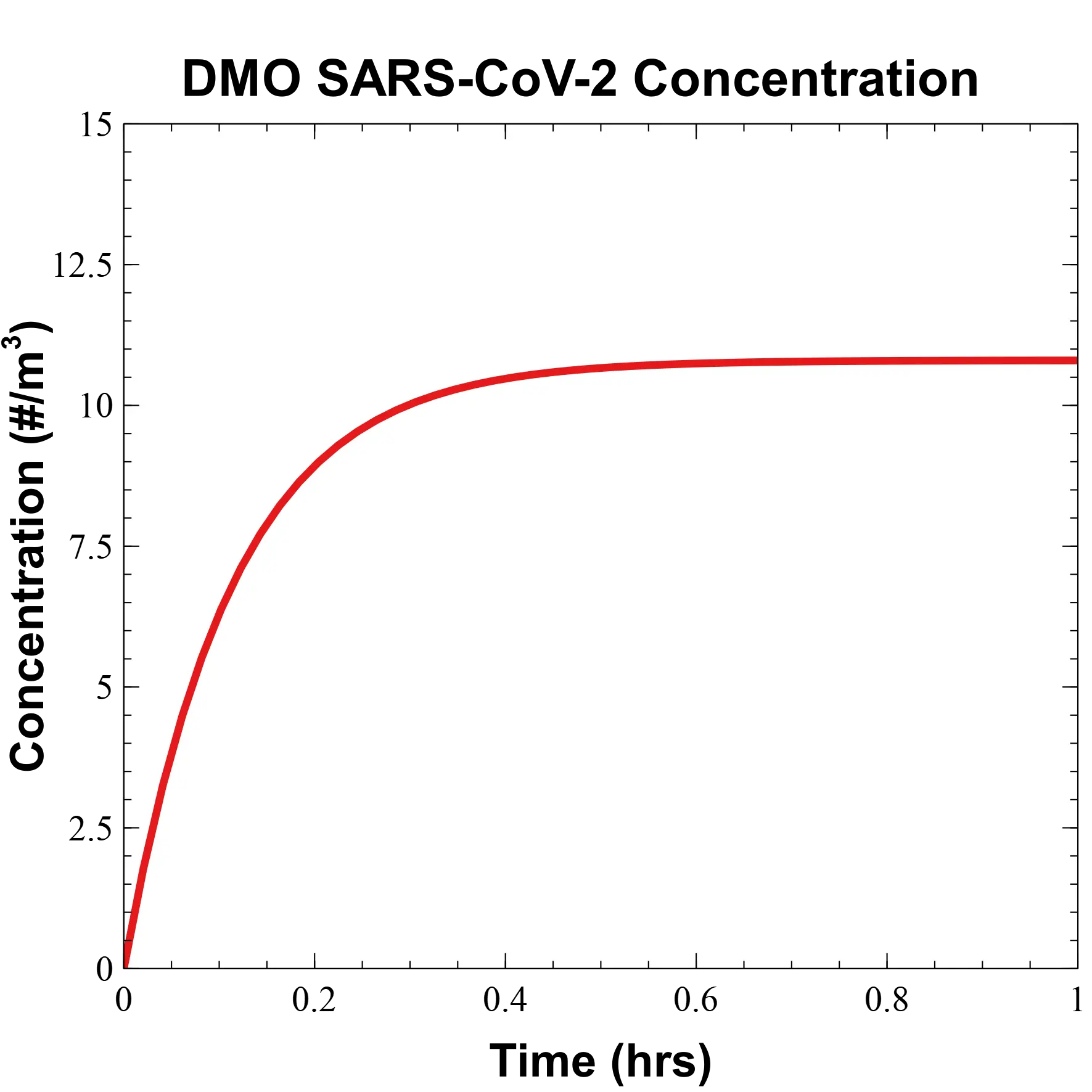 DMO concentration