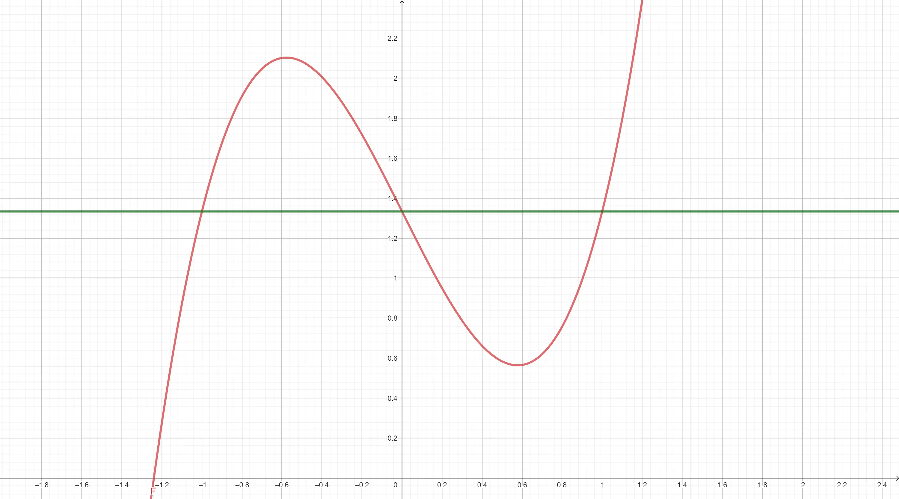 geogebra-F(p)