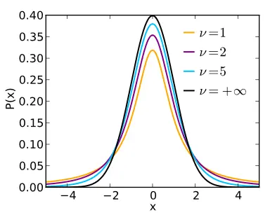 Student t distribution