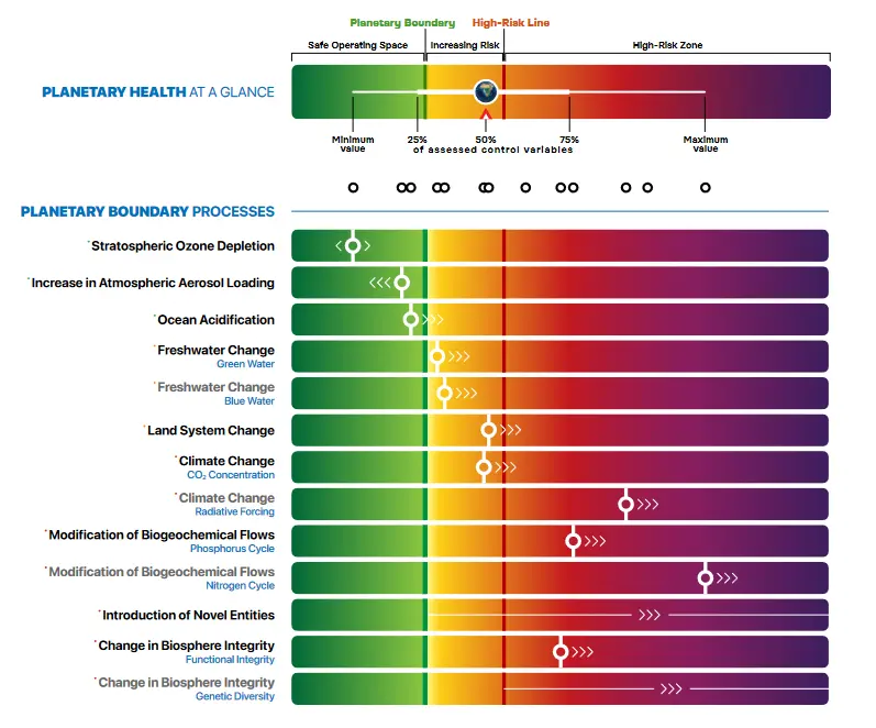 Planetary health check 2024