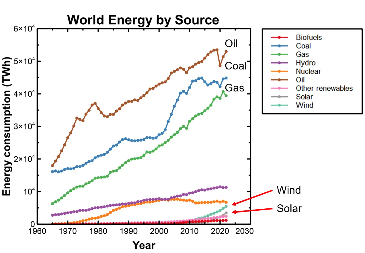 World energy by source
