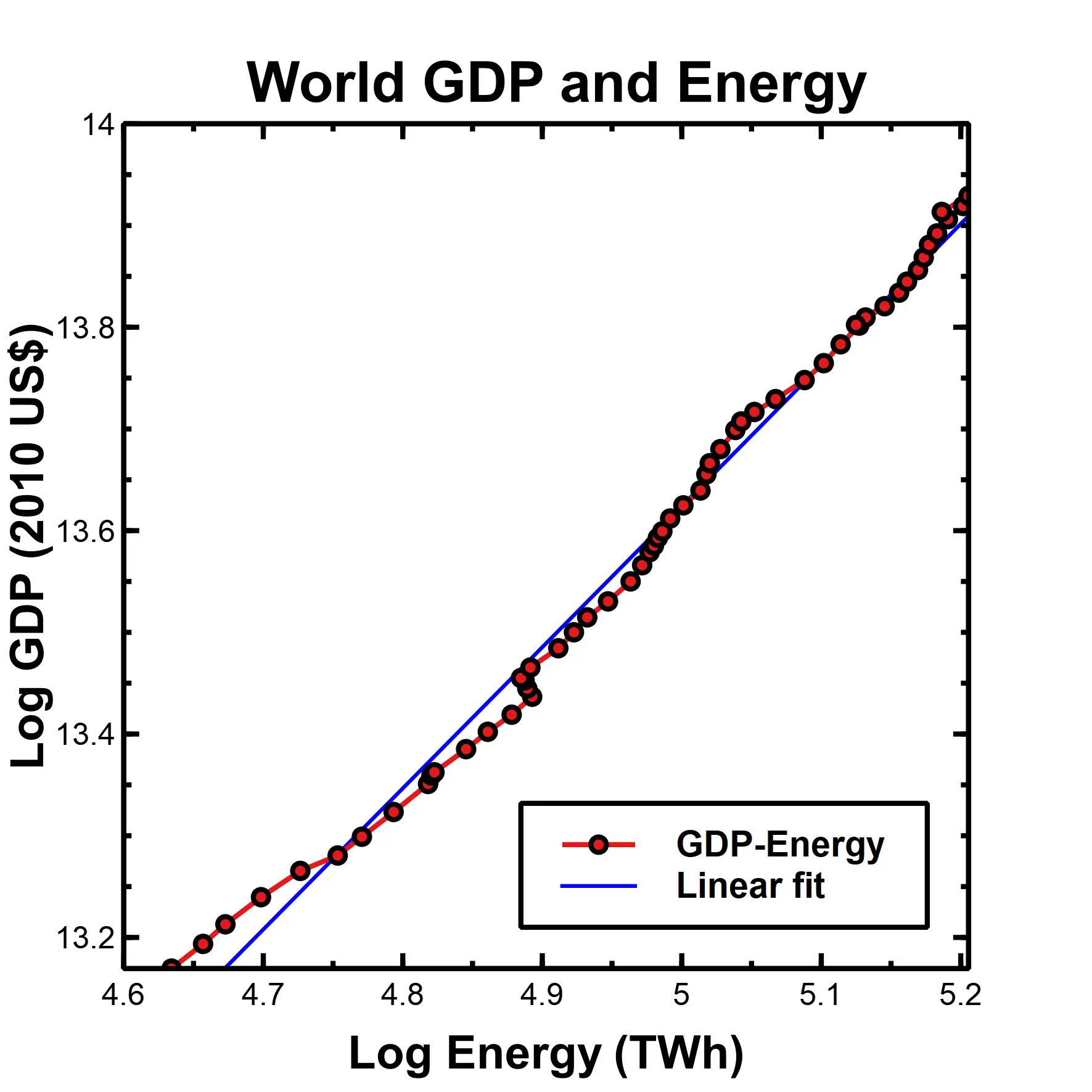 world-gdp-energy-log-log