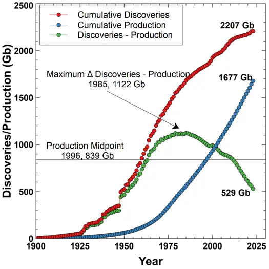 Cumulative-Discoveries-Production-EIA-IEA