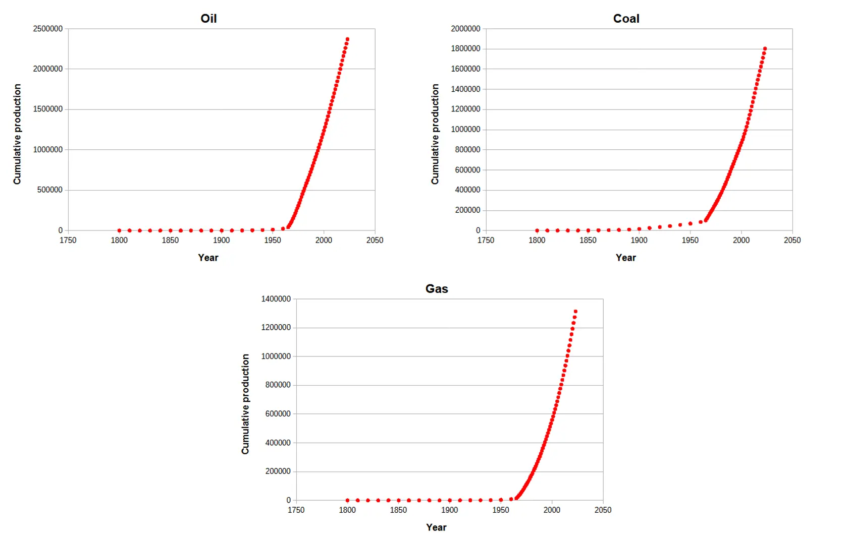 fossil-cumulative