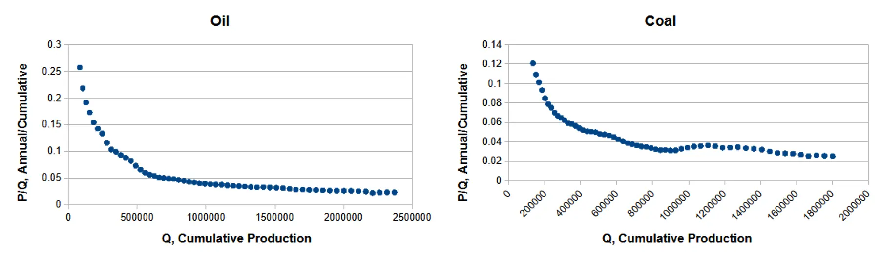 oil-coal-linearization