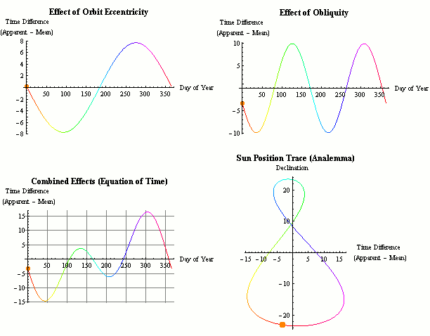 EquationofTimeandAnalemma
