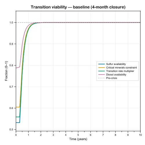 Transition viability metrics under the baseline 4-month closure scenario