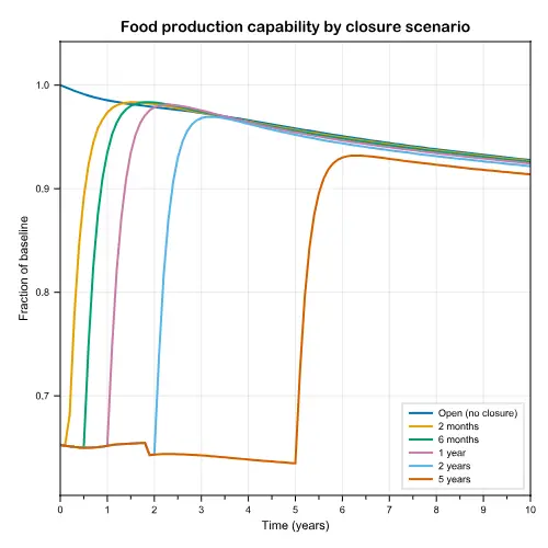 Food production capability by closure scenario