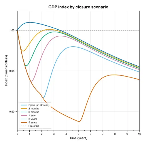 GDP Index by closure scenario