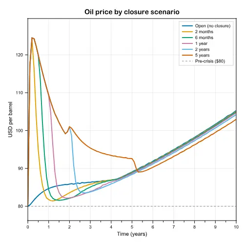 Oil price under different closure durations, first 10 years