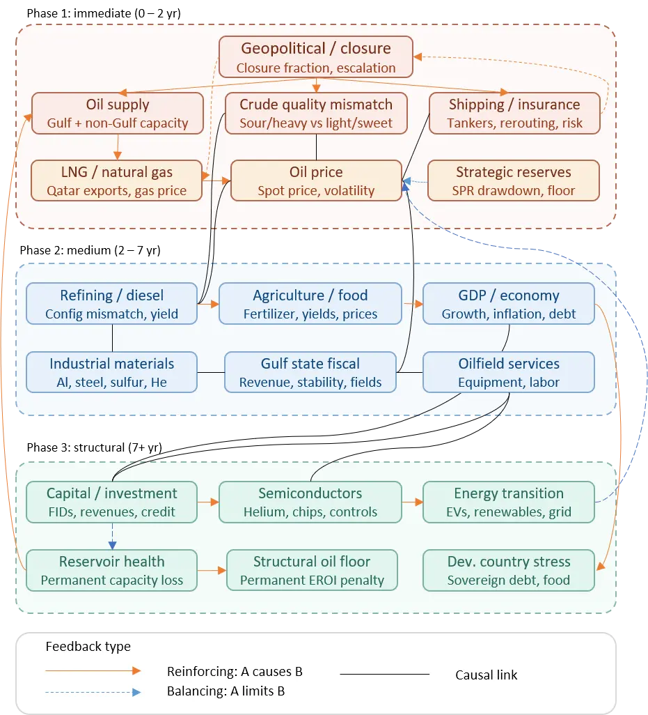 Hormuz closure system dynamics model