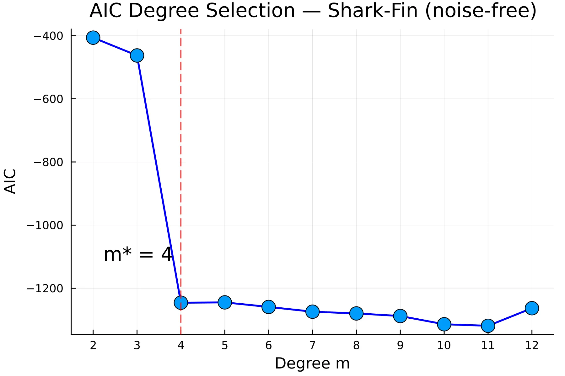 AIC plotted against Bézier degree m for the shark-fin data. The curve drops sharply between m=3 and m=4, then flattens. A dashed red line marks the elbow at m*=4.